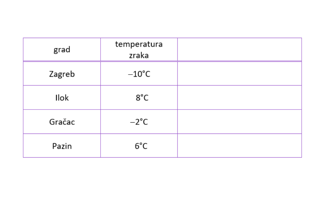 Tablica gradova (Zagreb, Ilok, Gračac i Pazin). Temperatura zraka u Zagrebu je -10, Ilok 8, Gračac -2 i Pazin 6.