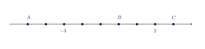 Brojevni pravac sa slovom A iznad prve točkice, broj -3 je ispod treće točkice, slovo B je iznad šeste točkice, broj 2 je iznad osme točkice i slovo C je iznad desete točkice