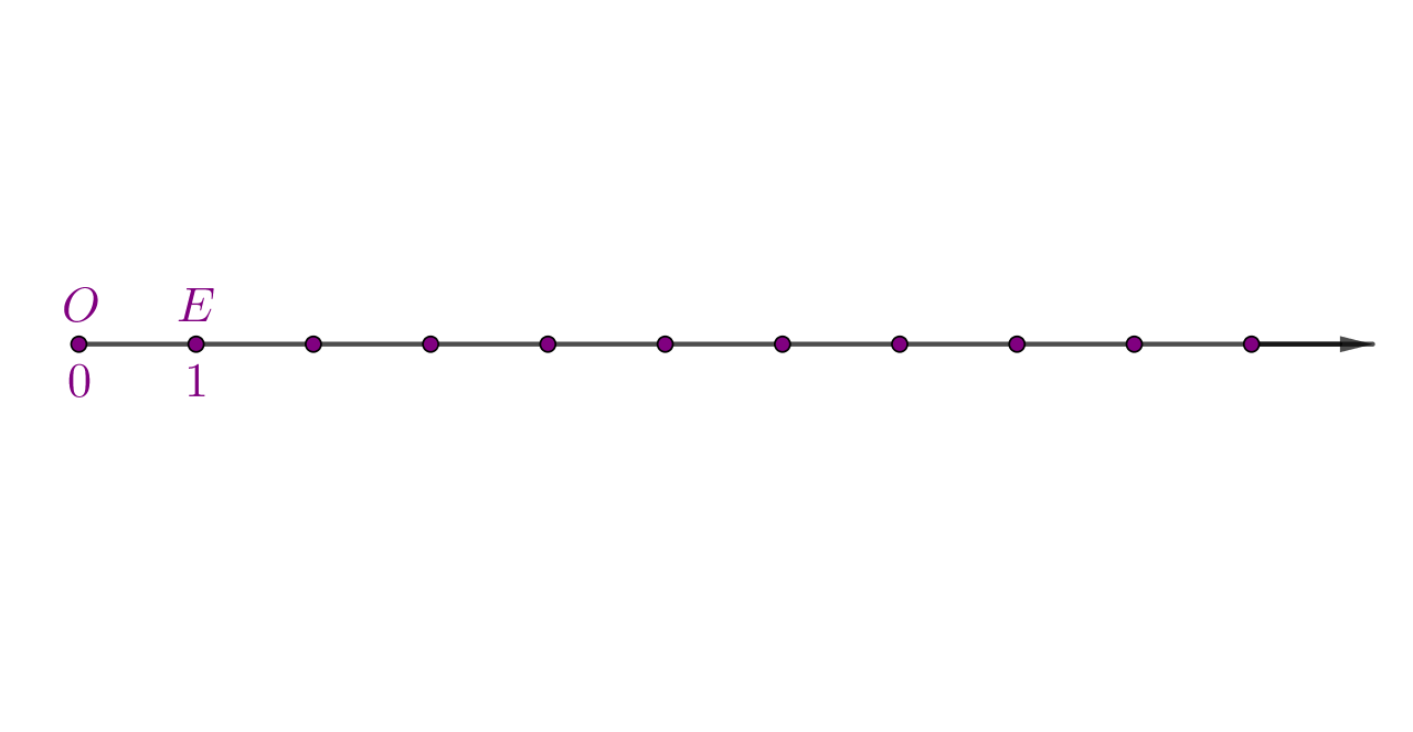 Brojevni pravac na kojem su označeni ishodište i jedinična dužina
