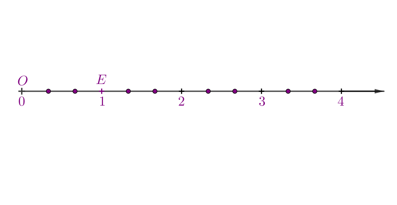Brojevni pravac od 0 do 4 s označenim trećinama Slovo O nalazi se na prvoj točkici iznad crte s lijeve strane (ispod je 0). Slovo E nalazi se na četvrtoj točkici s lijeve strane (ispod je 1). Broj 2 nalazi se na sedmoj točkici s lijeve strane. Broj 3 nalazi se na desetoj točkici s lijeve strane i broj 4 je na trinaestoj točkici.