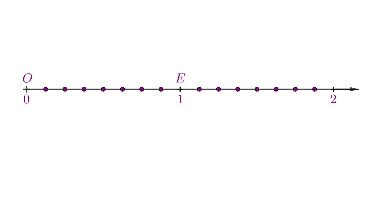 Brojevni pravac od 0 do 2 na kojem su označene osmine i točke A, B, C i D.