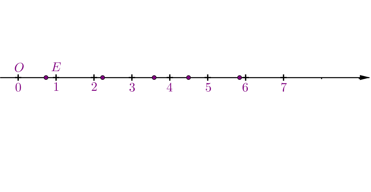 Brojevni pravac od 0 do 6 s označenim poljima za decimalne brojeve.