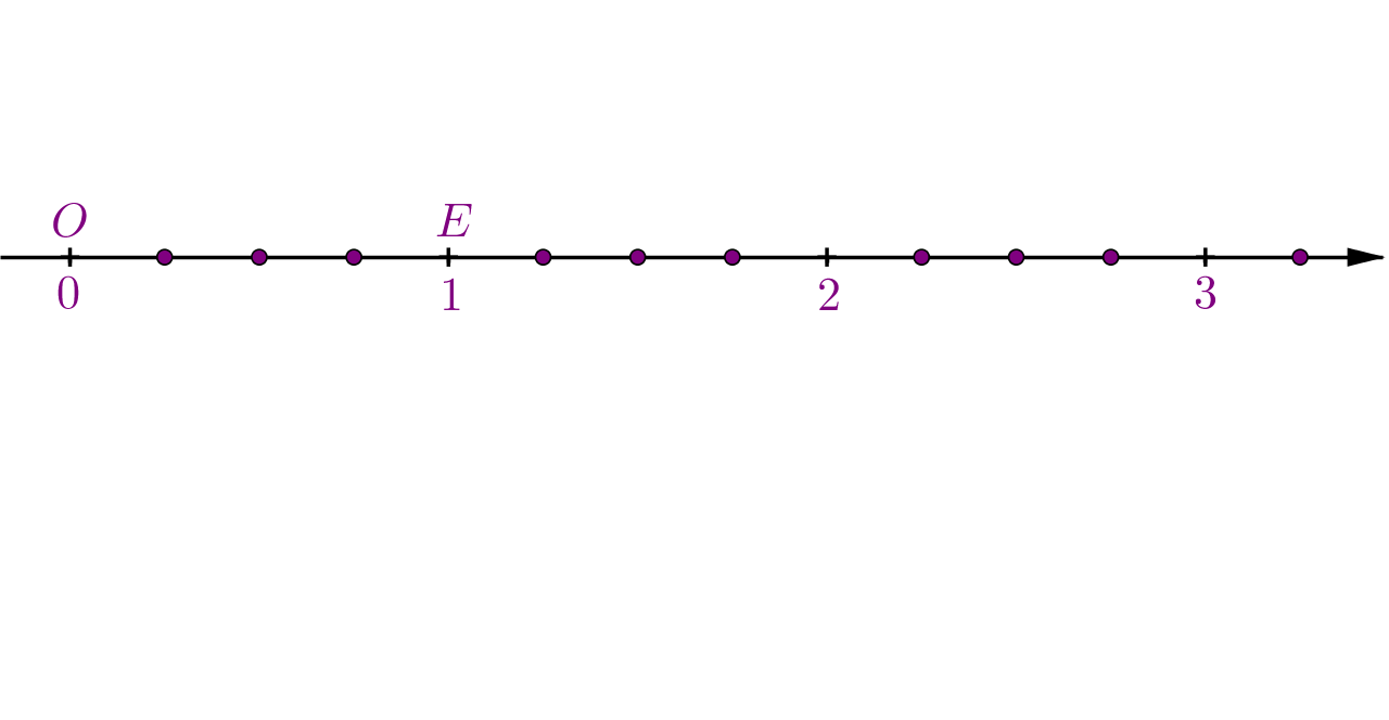 Brojevni pravac od 0 do 3 podijeljen na četvrtine