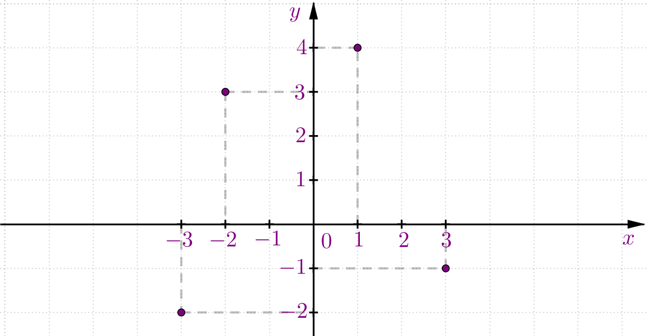 U pravokutnom koordinatnom sustavu u ravnini ucrtane su točke koje treba pridružiti uređenim parovima.