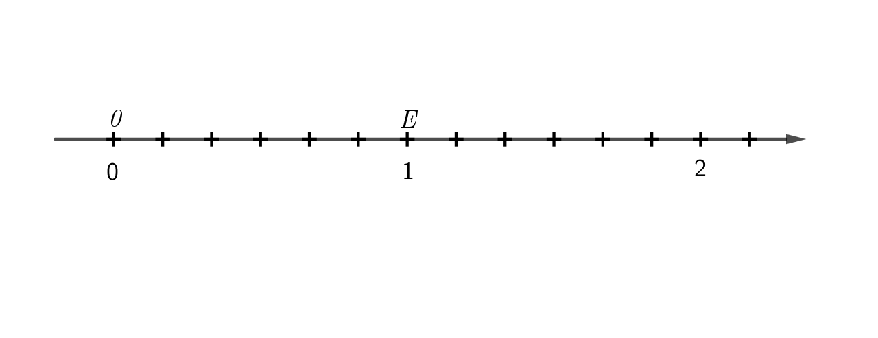 U ovom tehničkom crtežu prikazuje se brojevni pravac kome je jedinična dužina podijeljena na šestine.