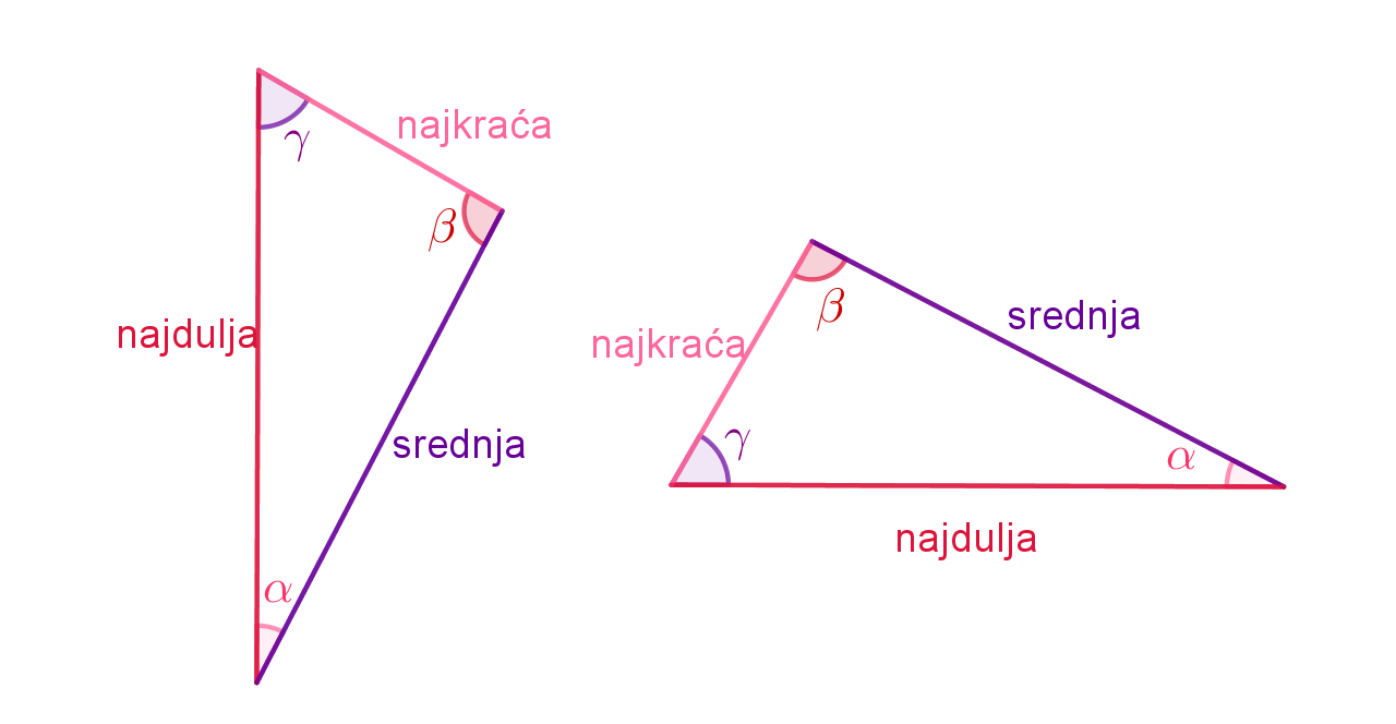 Nacrtana su dva trokuta i označene odgovarajuće stranice. Lijevom trokutu je lije stranica najdulja, gornja najkraća, a desna je srednja.  Desnom trokutu je desna stranica najkraća, donja najdulja, a gornja je srednja.