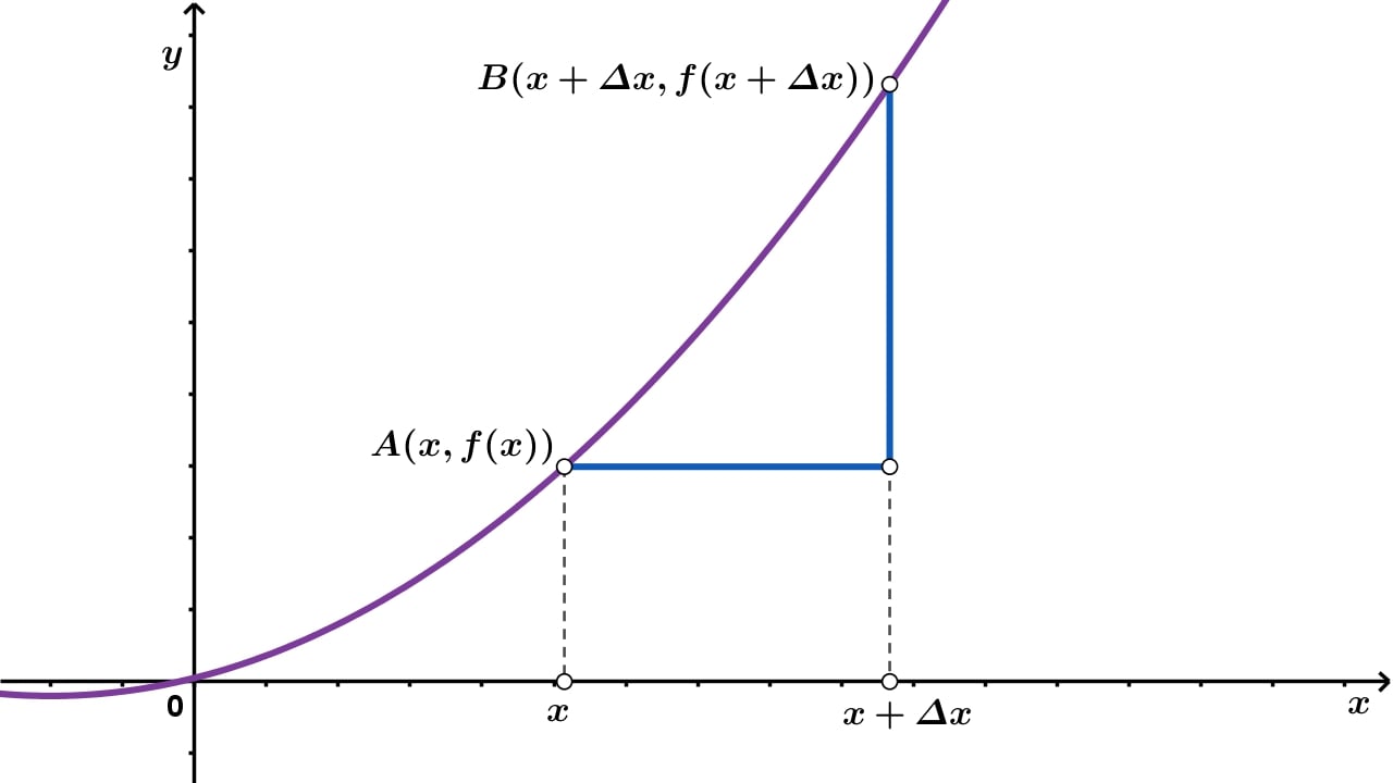 Graf funkcije