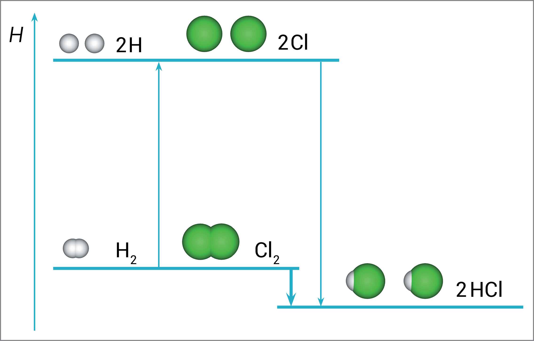 Slika prikazuje shematski prikaz nastajanje klorovodika sintezom iz klora i vodika