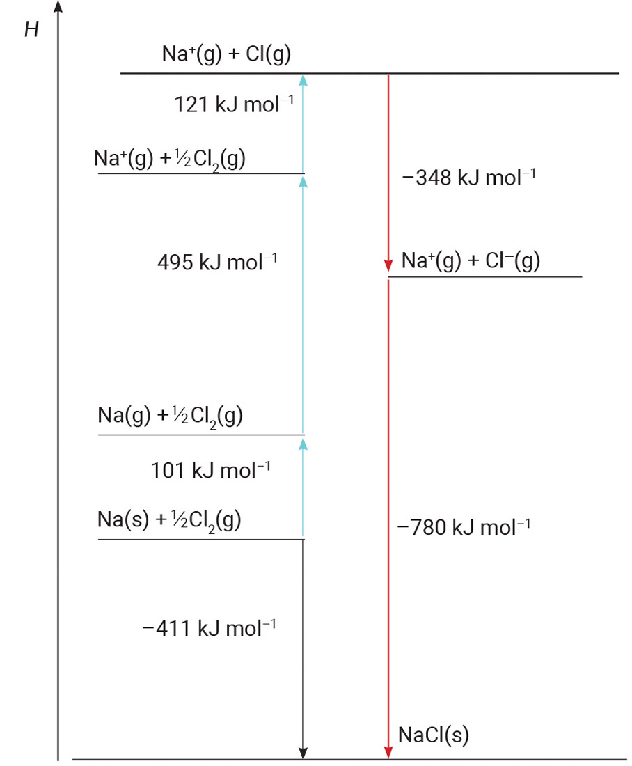 Entalpijski dijagram nastajanja natrijevog klorida