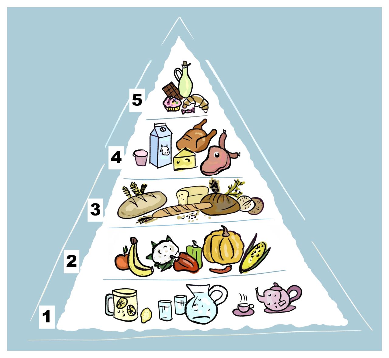 Ilustracija prikazuje prehrambenu piramidu. Najvažnija je voda pod brojem 1, zatim voće i povrće pod brojem 2, žitarice pod brojem 3, mliječni proizvodi i meso pod brojem 4 i zadnji su slatkiši pod brojem 5.