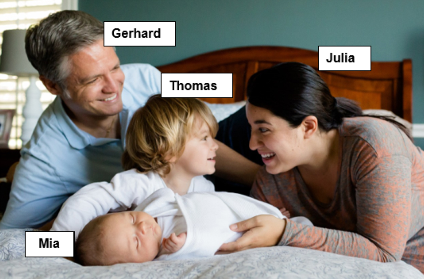 Slikom je prikazana četveročlana obitelj koja leži na krevetu. Uz svakog člana obitelji stoji ime: roditelji Gerhard i Julia te djeca Thomas i Mia.