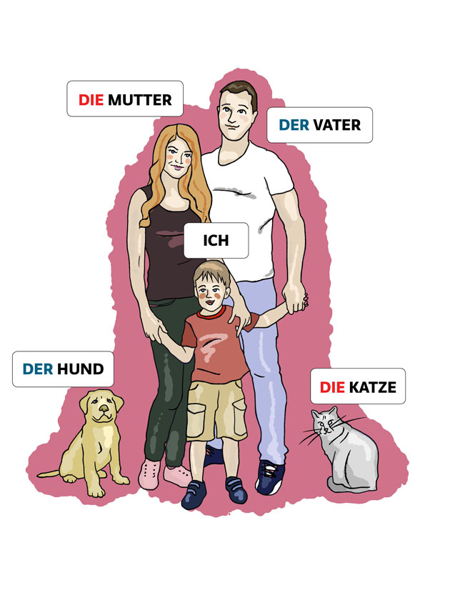 Na ilustraciji su prikazani članovi obitelji: mama, tata, dijete, pas i mačka.
