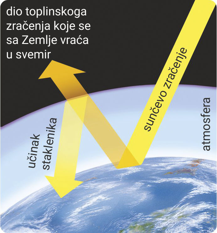 Shematski prikaz učinka staklenika i dio toplinskog zračenja koji se sa Zemlje vraća u svemir.To je prikazano shemom: žuta strelica pokazuje sunčeve zrake koje se odbijaju i vraćaju u svemir a dio odlazi ka Zemlji ( učinak staklenika). Prikazan je dio Zemlje (okruglog oblika) u plavoj boji .