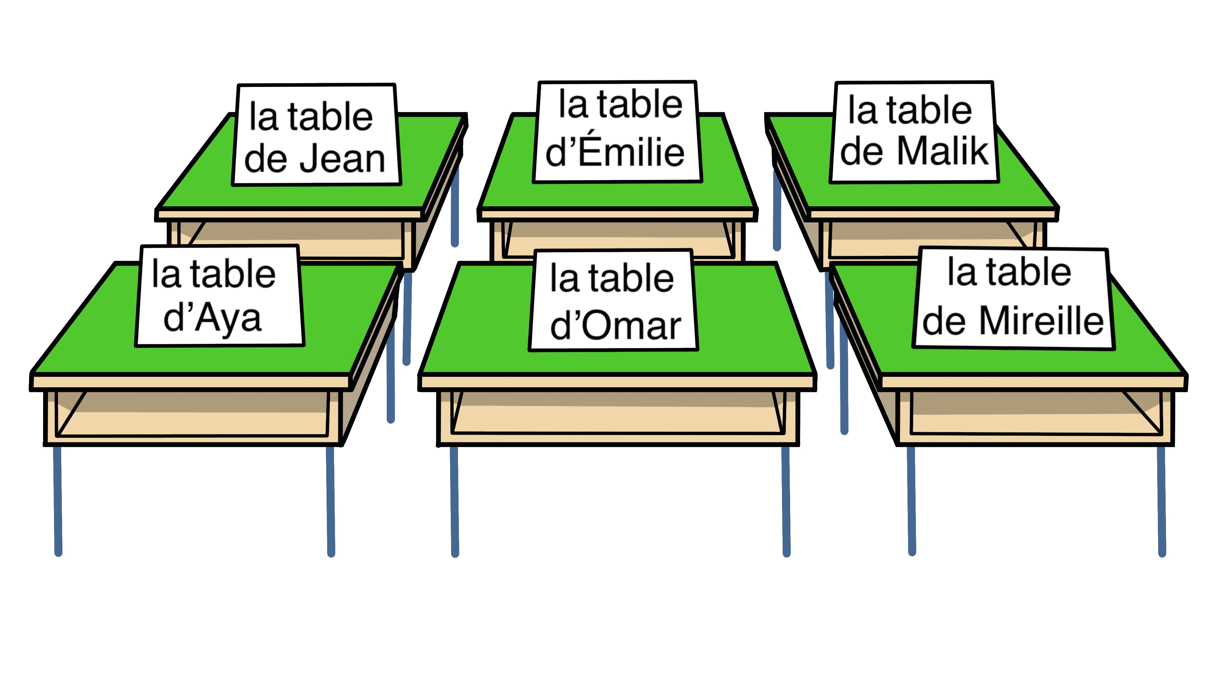 Šest zelenih školskih klupa s imenima učenika na njima: Jean, Emilie, Malik, Aya, Omar i Mireille.