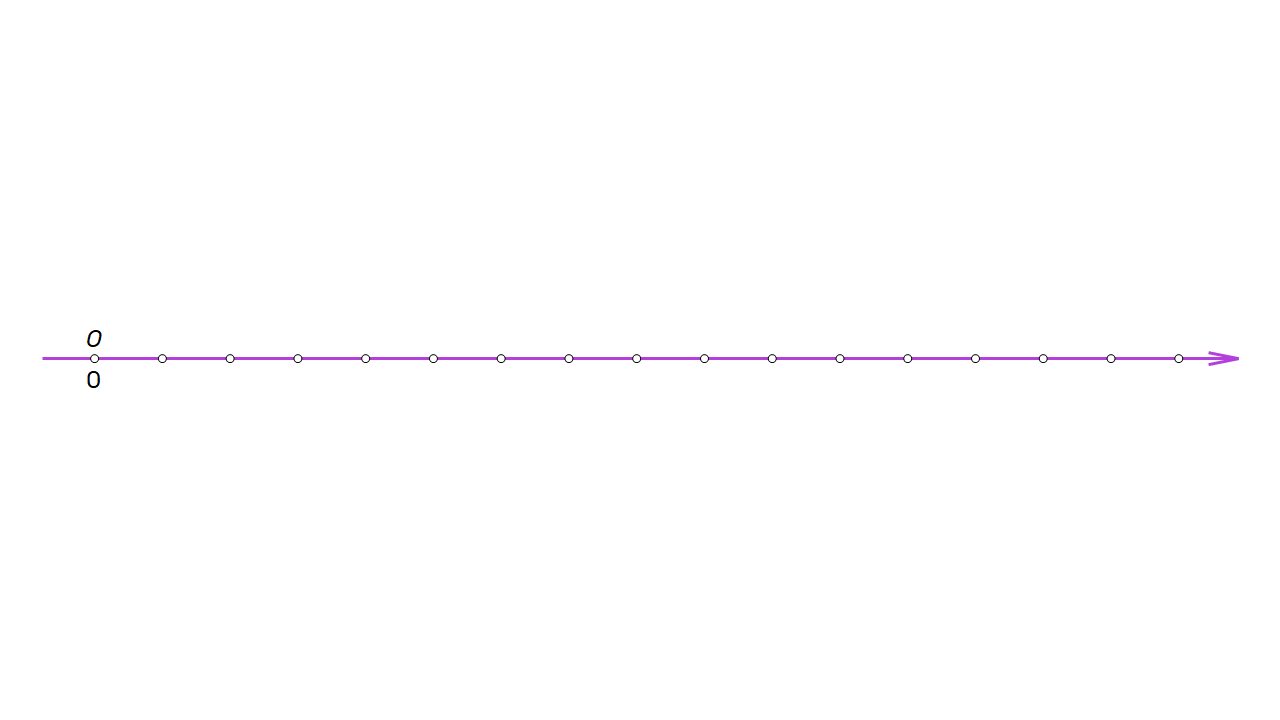 Brojevni pravac koji na prvoj točkici iznad crte ima slovo O, a ispod crte je broj 0.