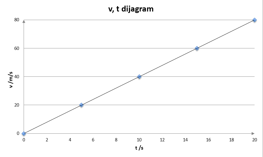 v-t graf