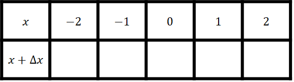 Na slici je tablica s vrijednostima argumenta x: -2, -1, 0, 1, 2. Treba izračunati x plus delta x.