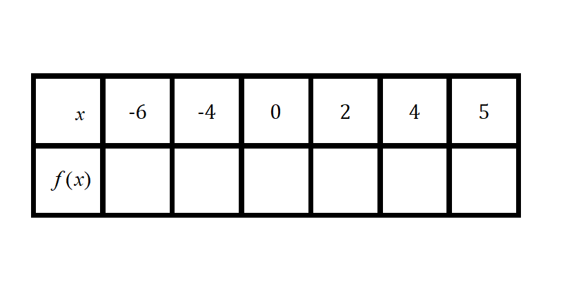 Na slici je tablica s vrijednostima argumenta -6, -4, 0, 2, 4, 5. Treba izračunati f(x).