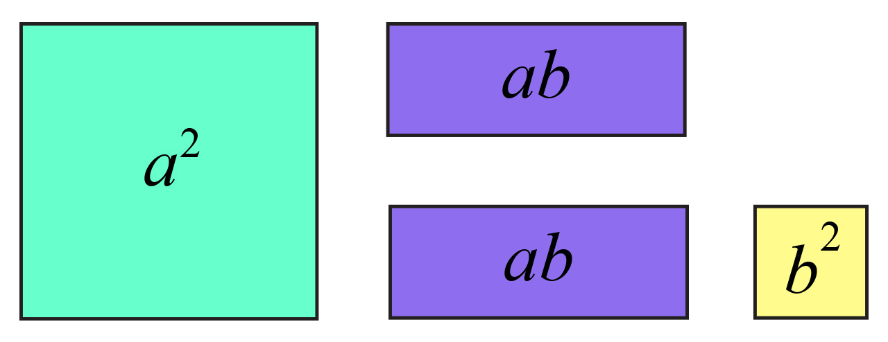Na slici su: kvadrat duljine stranice a, kvadrat duljine stranice b i dva pravokutnika dimenzija a puta b.