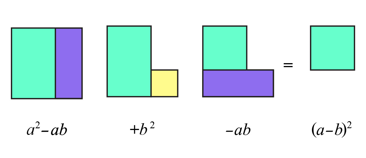 Na slikama je prikazano preslagivanje kvadrata i pravokutnika u kvadrat razlike.