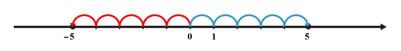 Na slici je na brojevnom pravcu prikazano rješenje jednadžbe "Apsolutno x je pet"