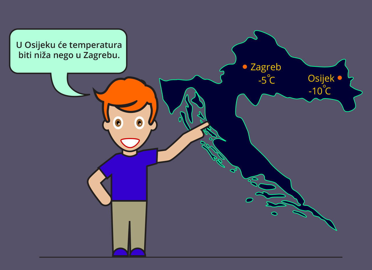 Slika prikazuje vremensku prognozu: U Zagrebu je temperatura −𝟓℃, a u Osijeku −𝟏𝟎℃ . U Osijeku je temperatura niža nego u Zagrebu. U Zagrebu je temperatura 𝟓℃ , a u Splitu 𝟏𝟎℃. U Splitu je temperatura viša nego u Zagrebu.