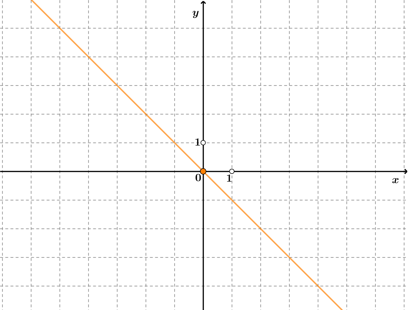 Na slici je graf funkcije f(x)=-x