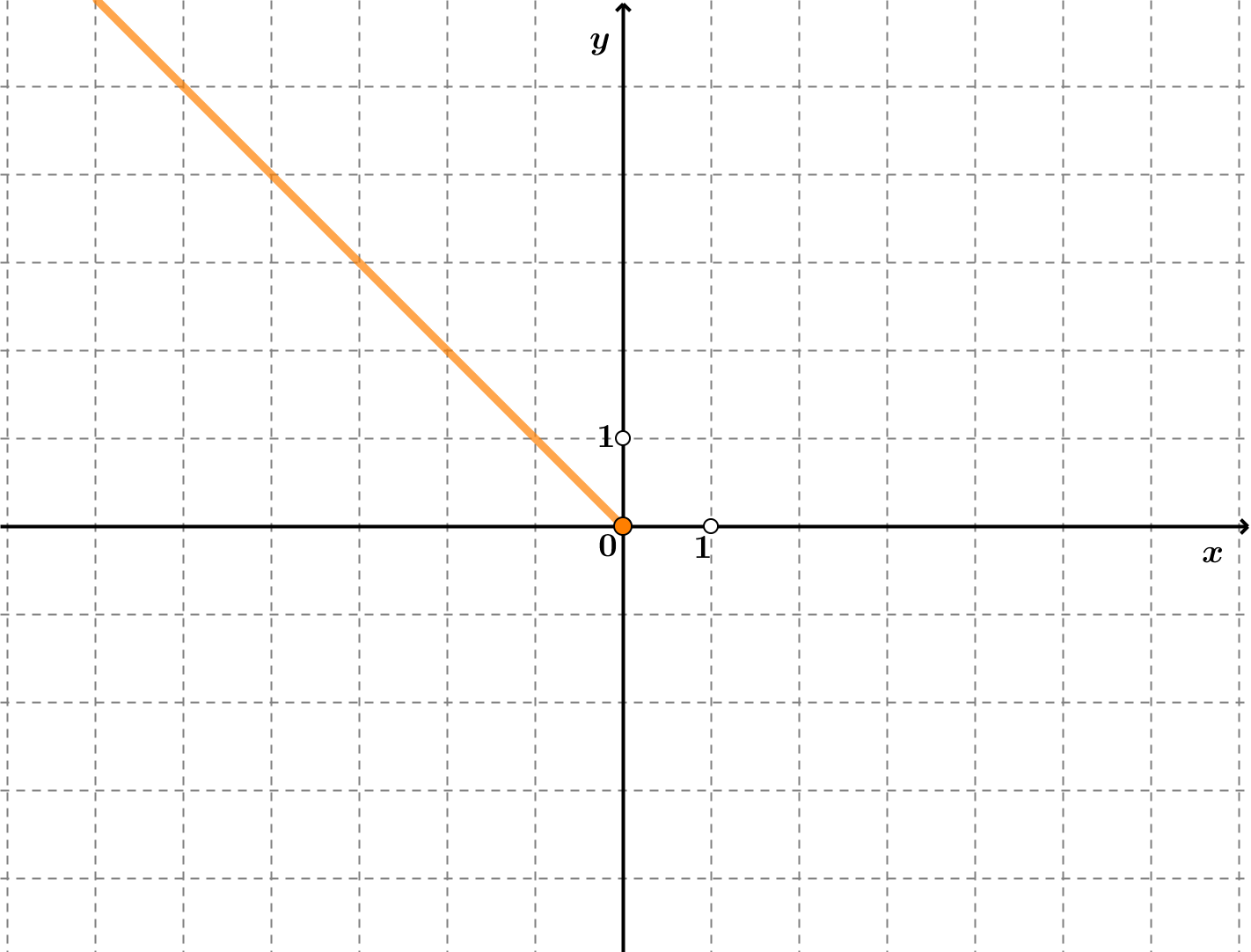 Na slici je graf funkcije f(x)=-x za x<0