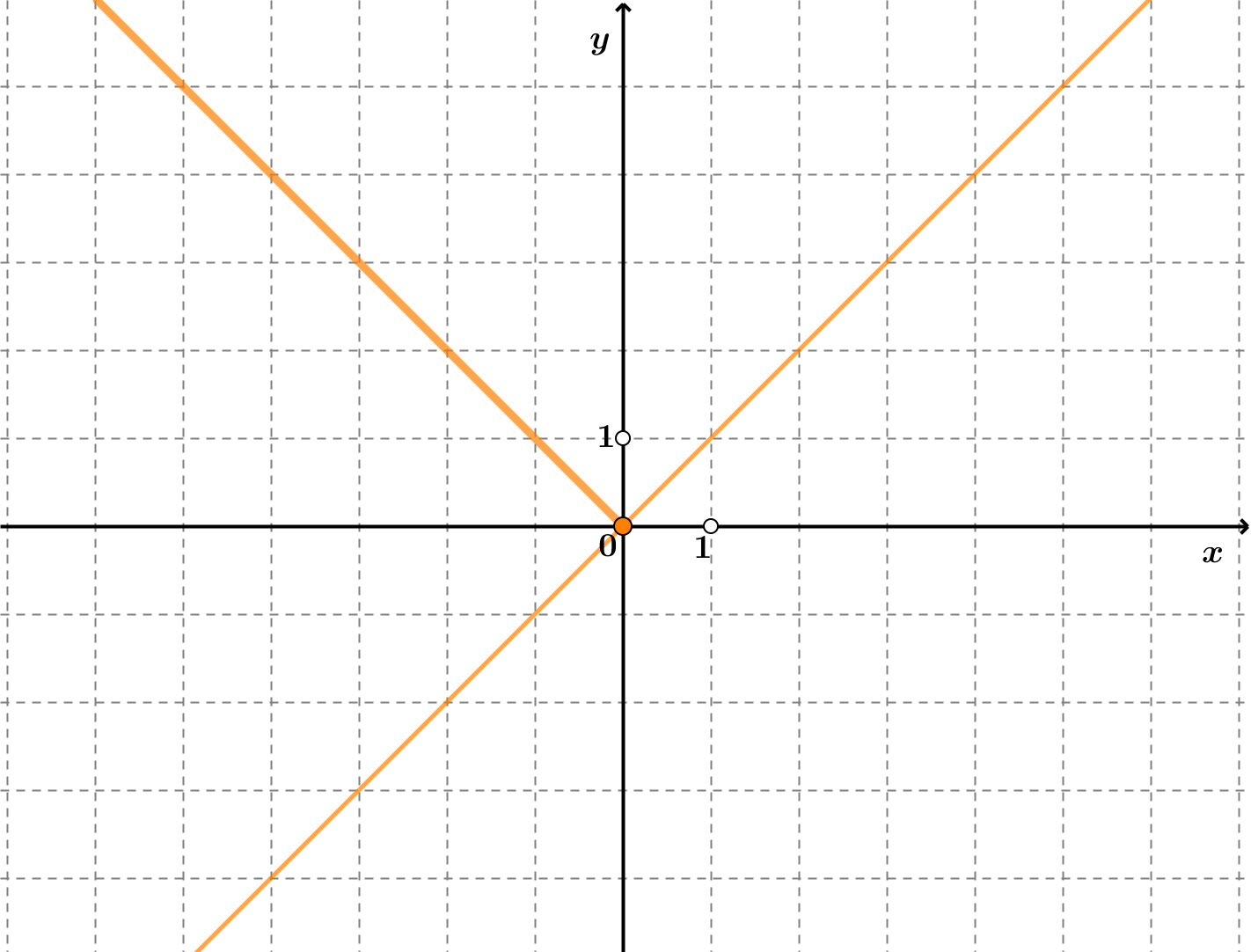 Na slici je docrtan i graf funkcije f(x)=x