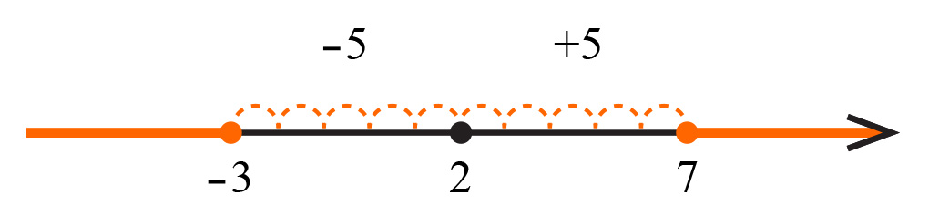 Na slici je rješenje na brojevnom pravcu nejednadžbe apsolutno od x - 2 je veće ili jednako 5.