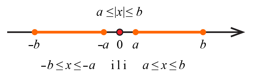 Na slici je rješenje na brojevnom pravcu opće nejednadžbe apsolutno od x je između neka dva broja a i b.