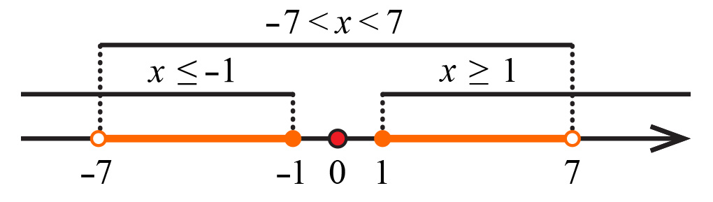 Na slici je rješenje na brojevnom pravcu nejednadžbe apsolutno od x je između 1 i 7.