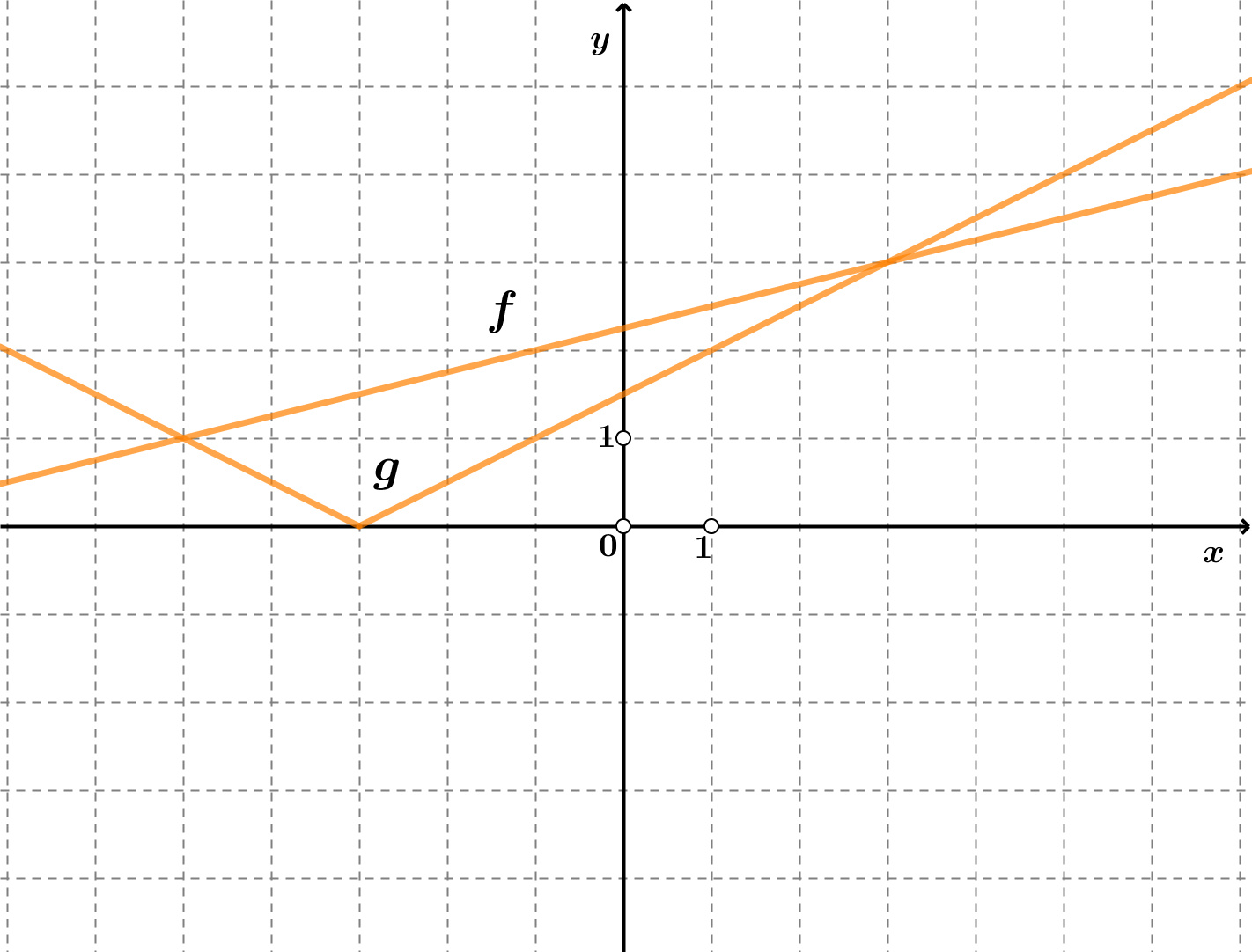 Na slici su grafovi linearne funkcije i funkcije apsolutne vrijednosti.
