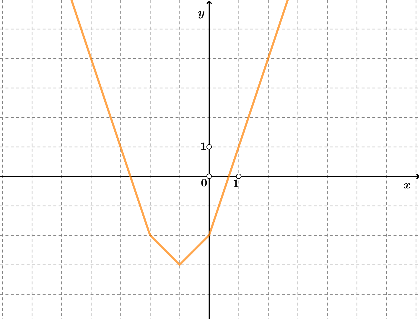 Na slici je graf funkcije.