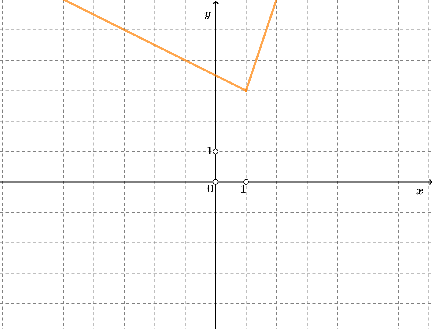 Na slici je graf funkcije.