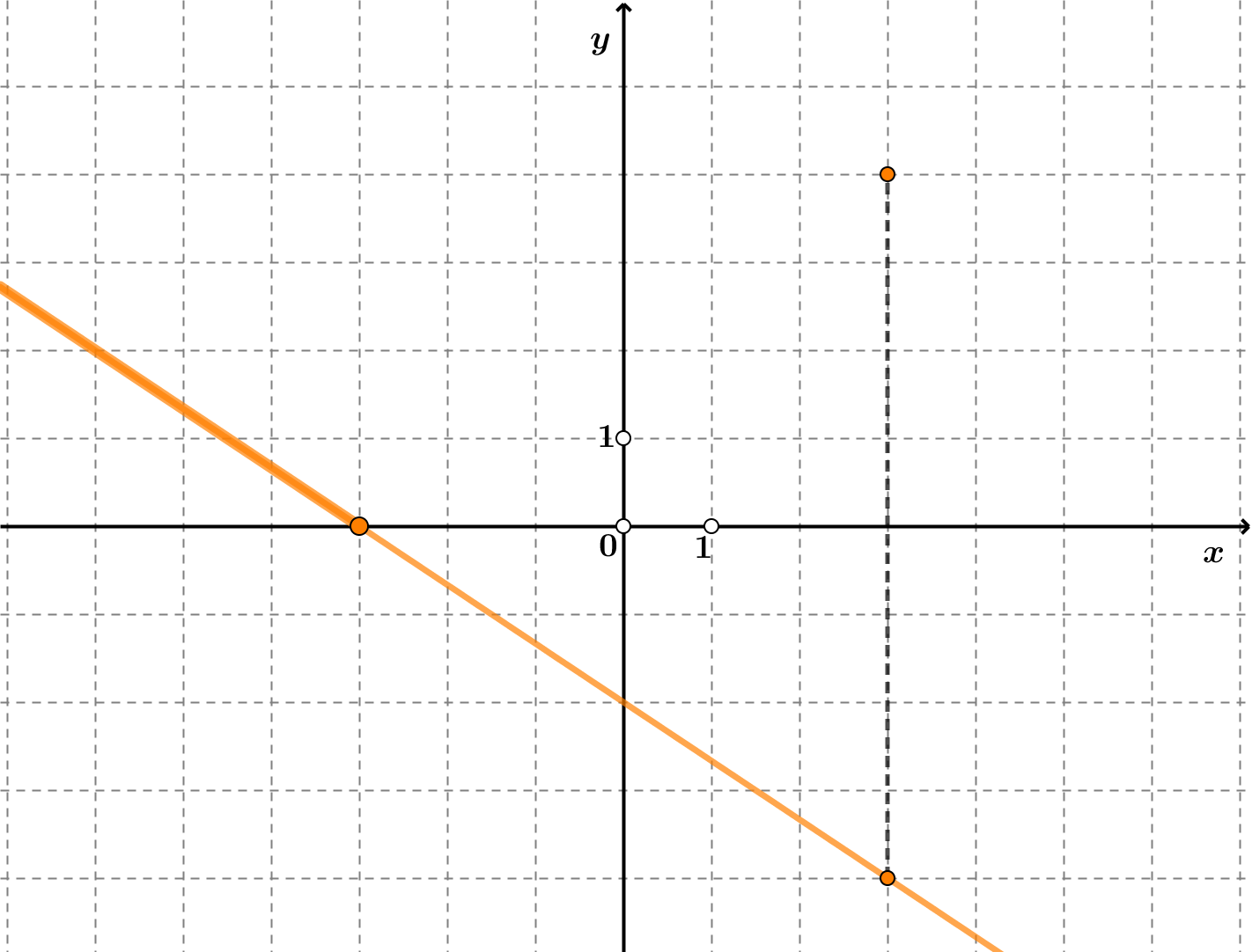 Na slici je zrcaljenje jedne točke grafa funkcije.