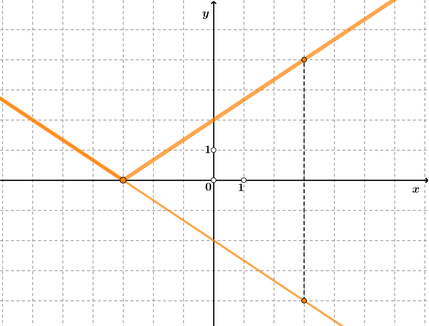 Na slici je prikazano zrcaljenje dijela grafa funkcije koji se nalazi ispod osi x..