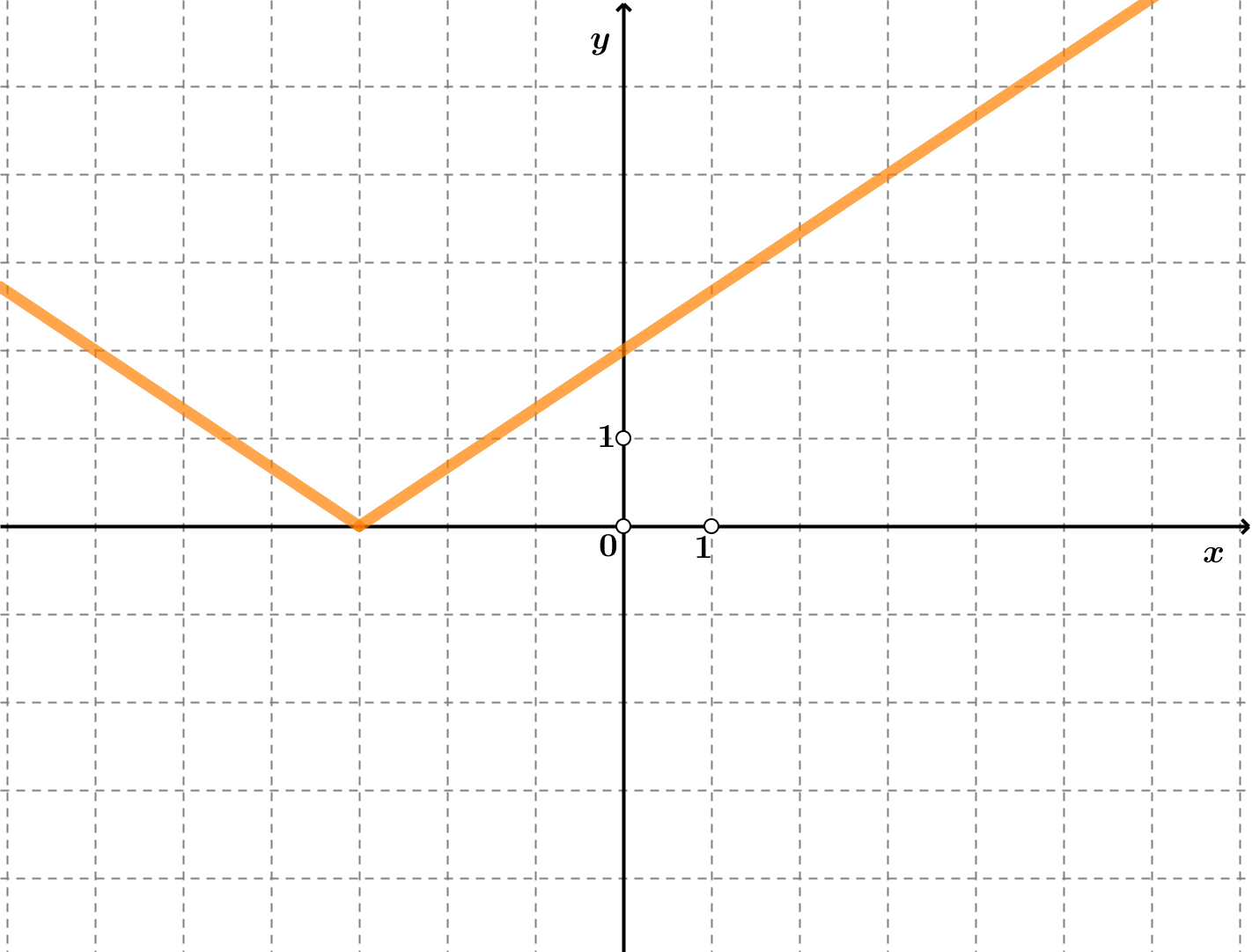 Na slici je graf funkcije s apsolutnom vrijednosti.