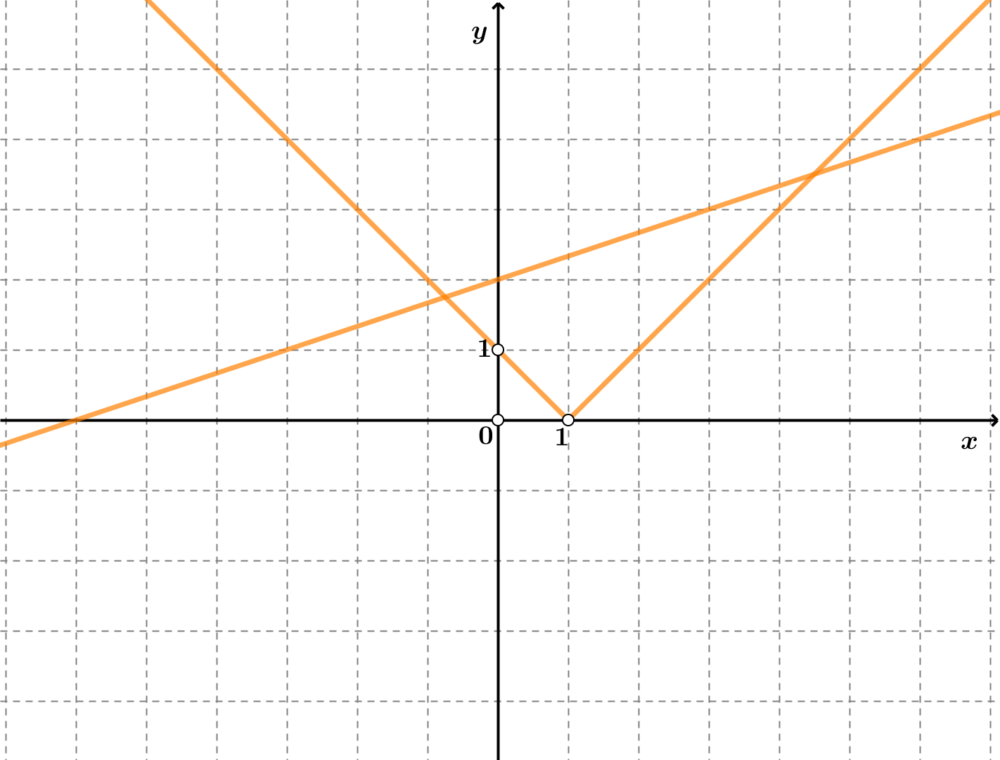Na slici su grafovi linearne funkcije i funkcije apsolutne vrijednosti.