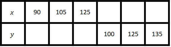 Na slici je tablica. Vrijednosti varijable x su 90, 105, 125. Vrijednosti varijable y su 100, 125, 135.