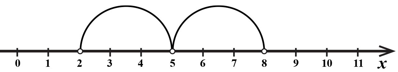 Na slici je brojevni pravac i aritmetička sredina brojeva 2 i 8