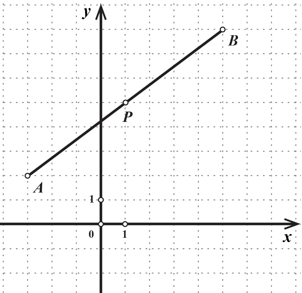 Na slici su točke A, B i P u koordinatnom sustavu.