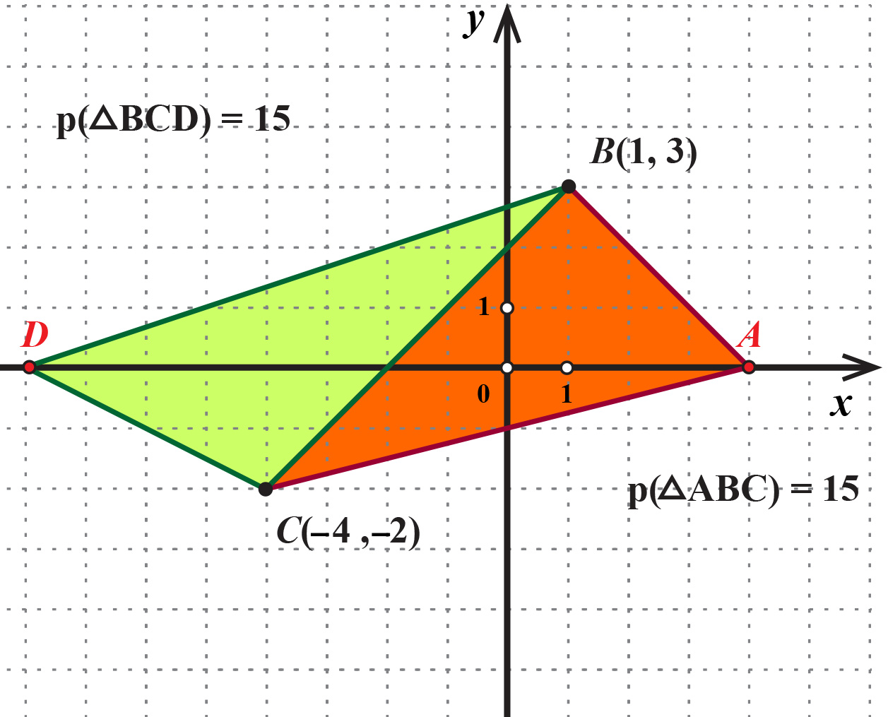Na slici je koordinatni sustav u kojemu određujemo vrh trokuta na osi x, ako je zadana njegova površina.