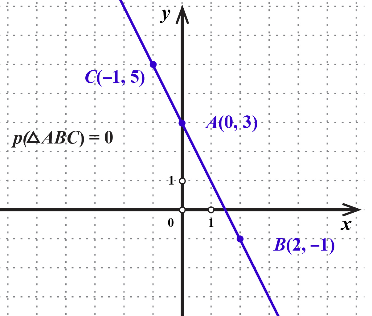 Na slici su prikazane tri kolinearne točke u koordinatnom sustavu pa je površina trokuta nula.