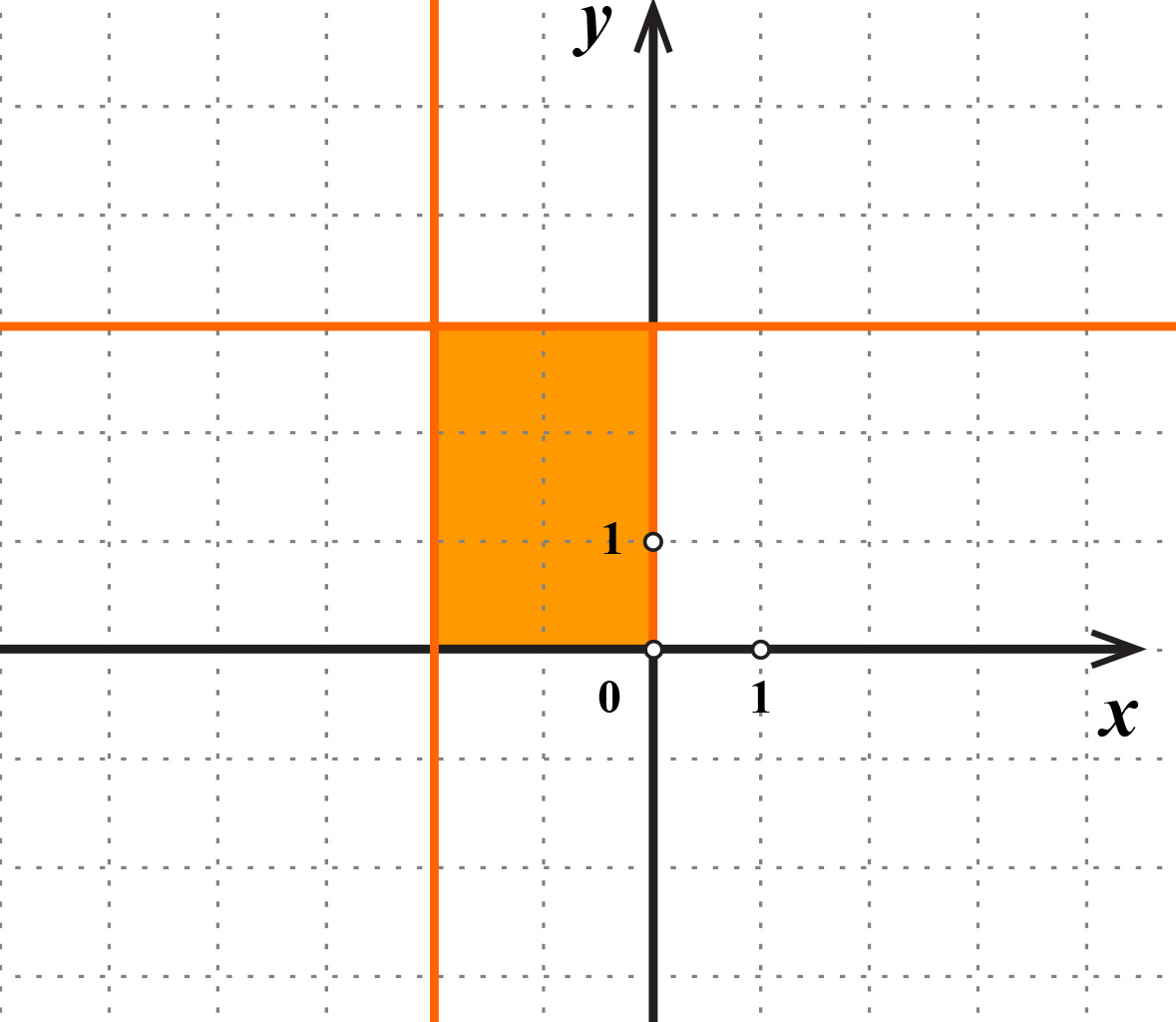 Na slici je pravokutnik u koordinatnom sustavu. Stranice su usporedne s koordinatnim osima. Točke koje pripadaju pravokutniku imaju apscisu između -2 i 0 i ordinatu između 0 i 3.