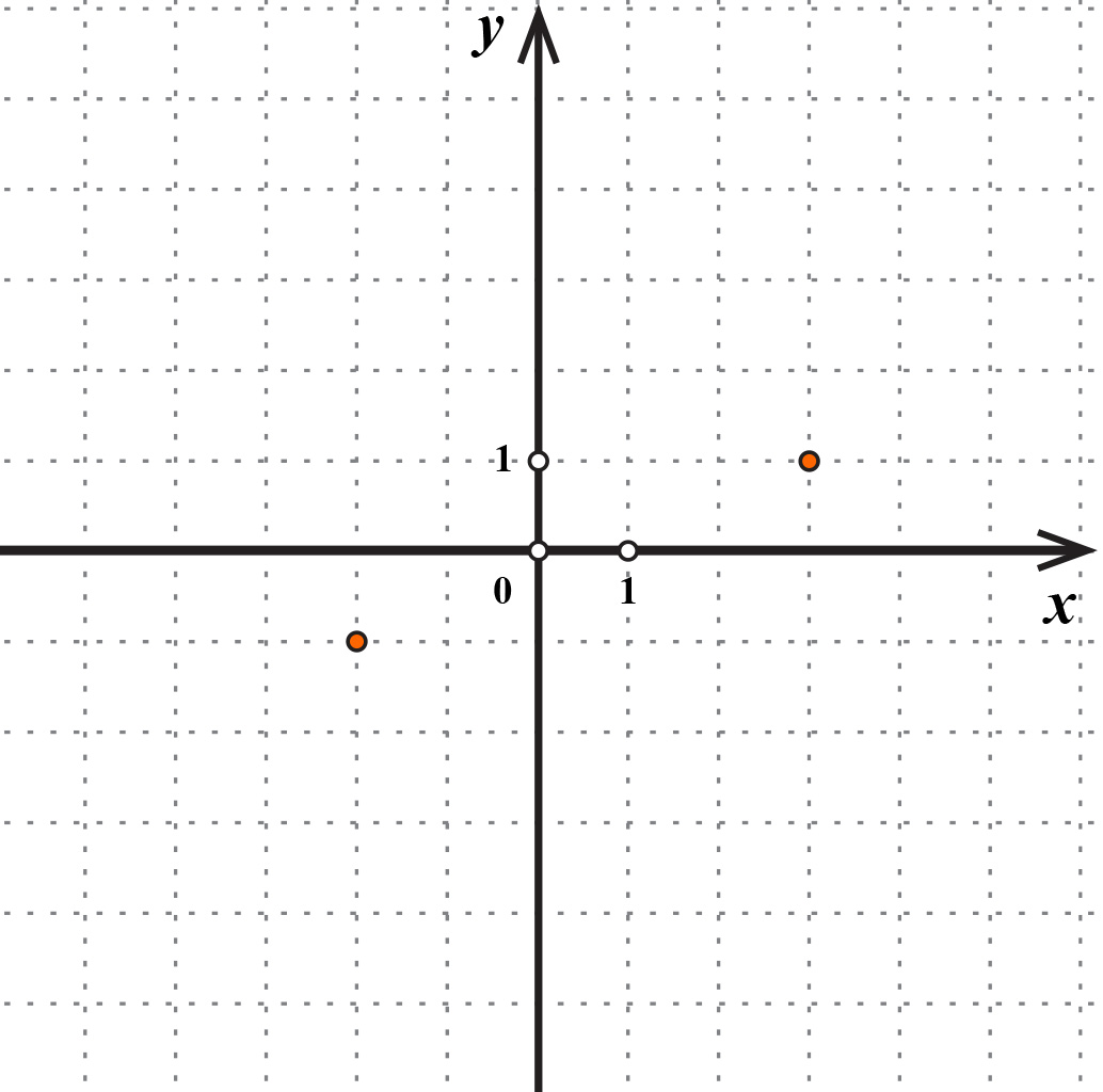 Na slici je koordinatni sustav i točke A(-2,-1) i B(3,1).