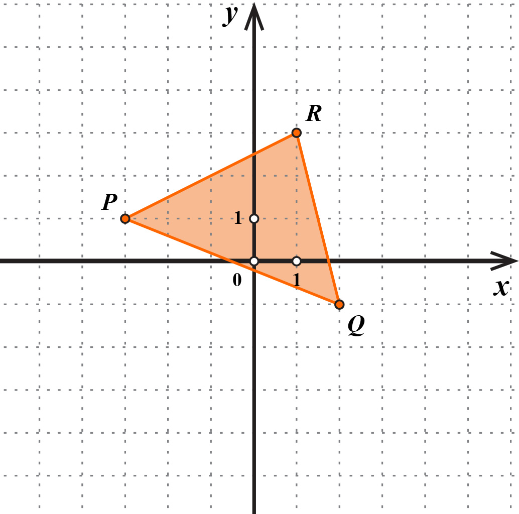 Na slici je koordinatni sustav i točke P(-3,1), (2,-1) i R(1,3).