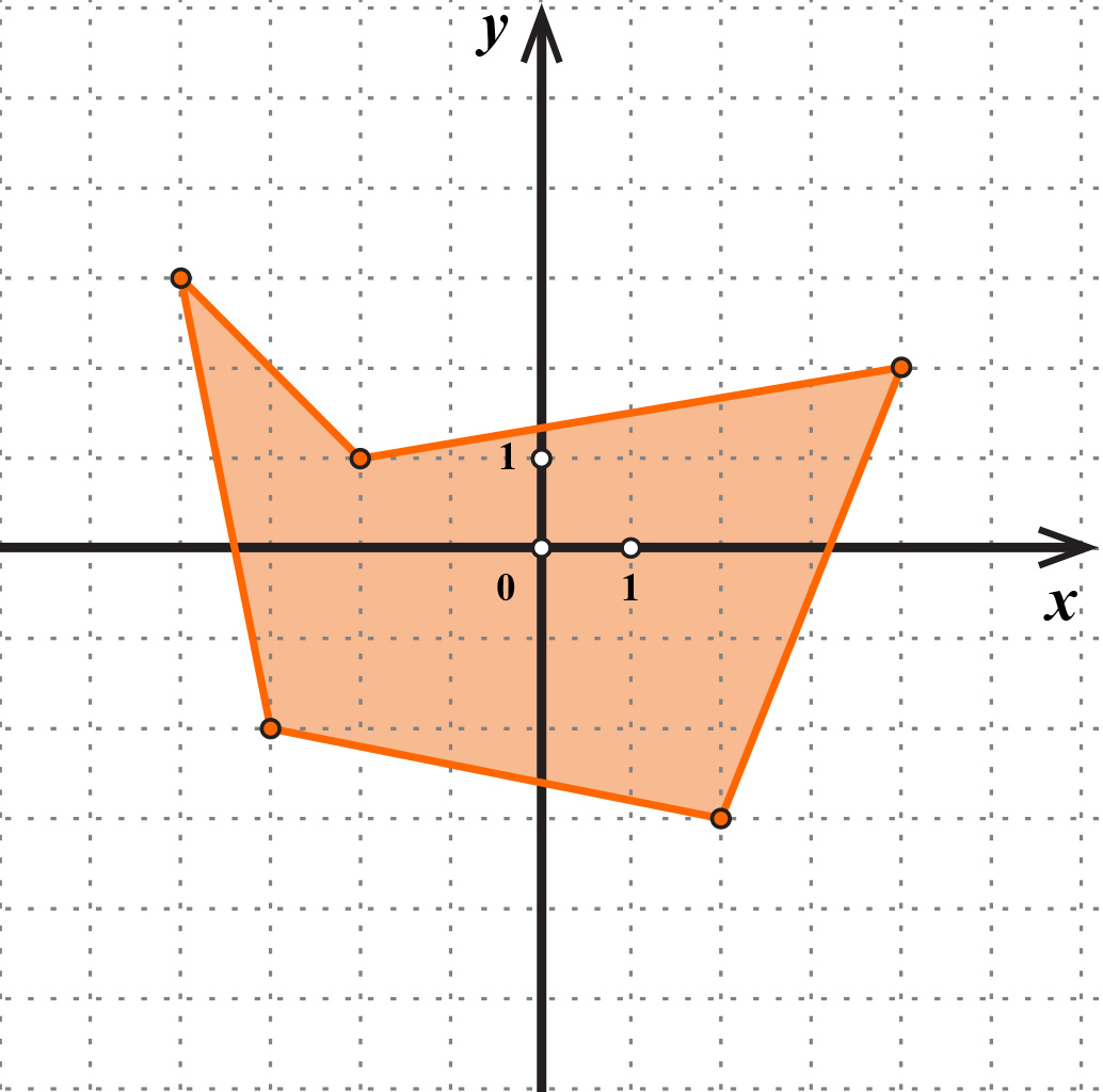 Na slici je koordinatni sustav. Označene su točke (-3,-2), (2,-3), (4,2), (-2,1), (-4,3).