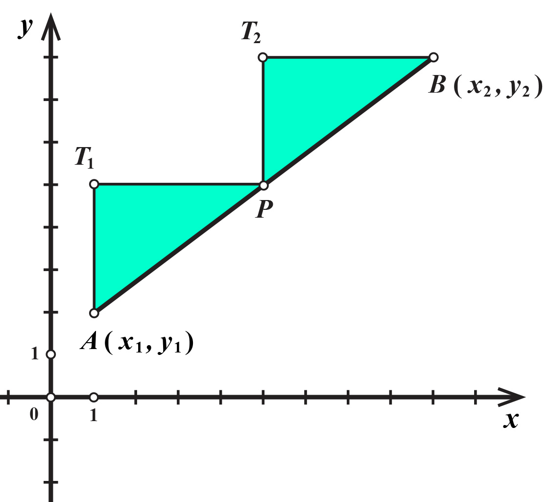 Na slici su točke A i B u koordinatnom sustavu. Označeno je polovište P dužine AB. Nacrtane su paralele s osi x u točkama P i B i sa osi y u točkama A i P. Dobivena su dva sukladna trokuta.