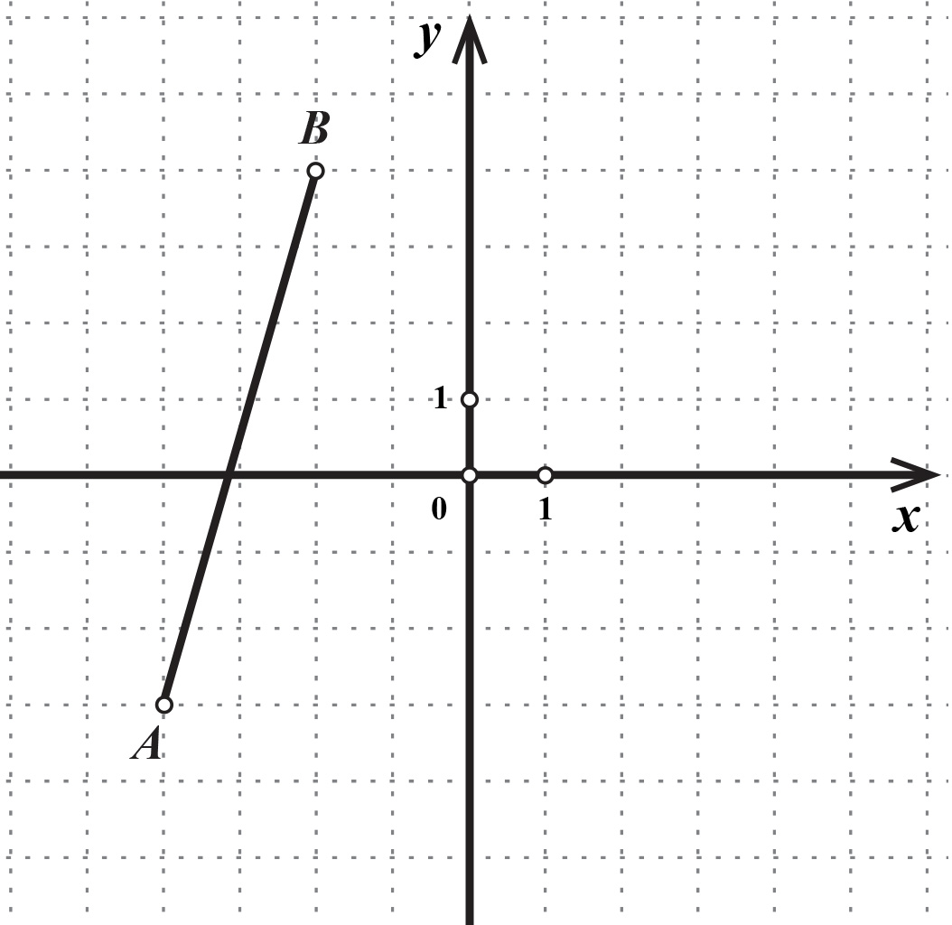 Na slici je dužina AB. A(-4,-3), B(-2,4).